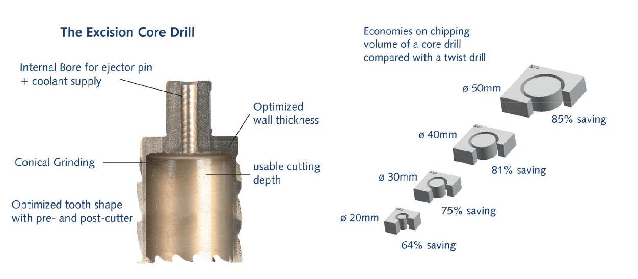 Excision Core Drill Excision Core Drill